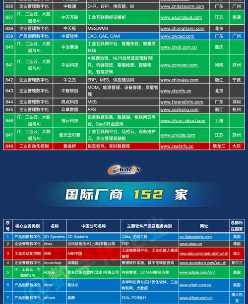 中國(guó)工業(yè)軟件與服務(wù)領(lǐng)域迎來(lái)新動(dòng)力 千家企業(yè)名錄正式發(fā)布